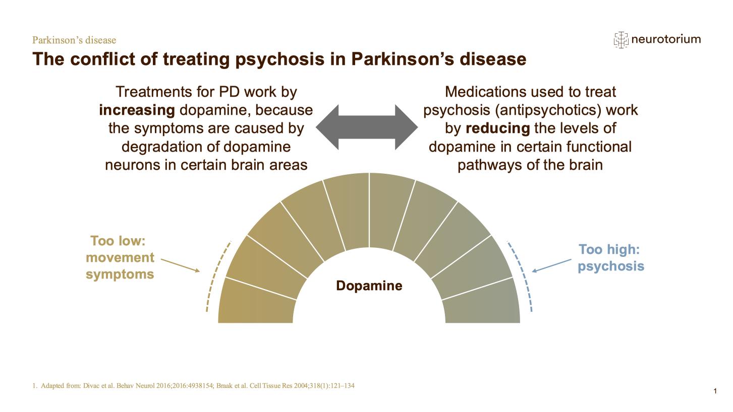 Parkinsons Disease – Non-Motor Symptom Complex and Comorbidities – slide 20